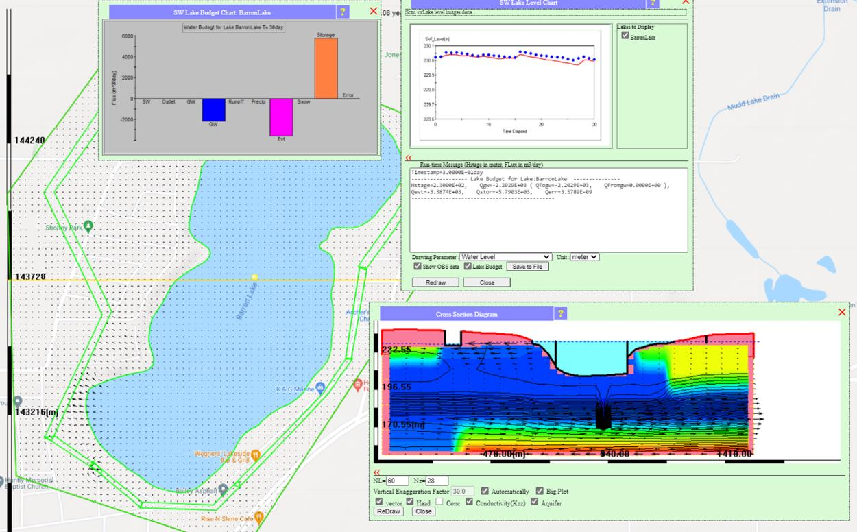 Final results view with map, SW Lake Budget Chart showing inflow outflow components, lake level chart comparing simulated blue line to observed red dots, and cross-section