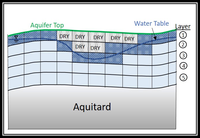 WaterTableAcrossLayers