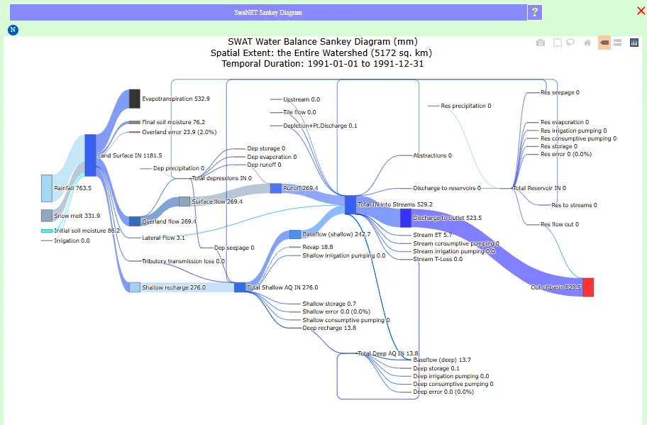 System Water Balance Sankey diagram showing rainfall, snowmelt, ET, runoff, percolation, baseflow, and outlet discharge as proportional flow widths